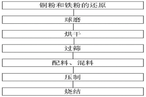 動車組閘片用銅基粉末冶金摩擦材料及其制備方法