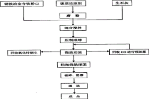 微波碳熱還原鋼鐵冶金含鐵粉塵直接生產海綿鐵工藝