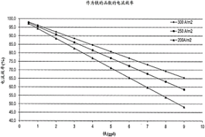 用于控制冶金過程期間的雜質金屬濃度的方法和系統