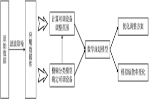 基于數學規劃的冶金企業氧氮能源優化調度方法