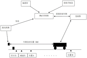 冶金車輛位置檢測控制系統