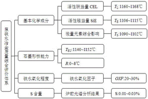 球墨鑄鐵原鐵水冶金狀態綜合評價方法
