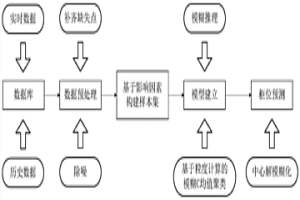 基于粒度計算的冶金企業轉爐煤氣柜位長期預測方法