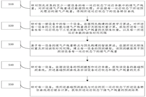 冶金副產煤氣產耗量的在線預測方法及系統
