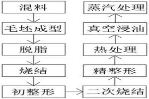粉末冶金用沖壓工藝及設備