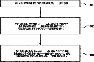 提升粉末冶金不銹鋼強度及硬度的方法