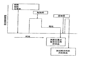 用于粉末冶金的粘結劑和混合粉末及混合粉末生產方法