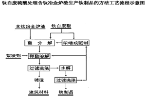 鈦白廢硫酸處理含鈦冶金爐渣生產鈦制品的方法