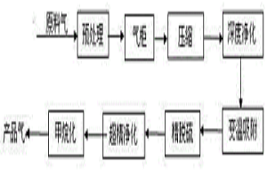 利用焦爐煤氣制取富甲烷氣用于冶金還原鐵的工藝