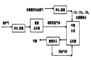 以冶金煙氣中多碳源為原料一步法生產甲醇和二甲醚的方法