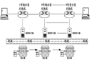 基于RFID技術的冶金鋼水罐監測追蹤系統及其實現方法