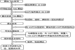 低密度小孔徑粉末冶金法泡沫鋁復合結構的制備方法
