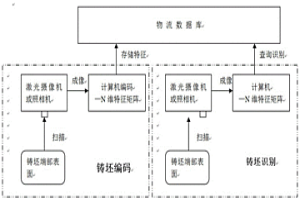 用于鋼鐵冶金中的鑄坯編碼和識別方法