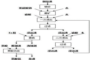銅鈷渣的濕法冶金回收銅、鈷方法