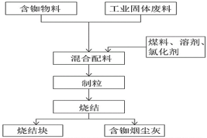 通過冶金燒結從含銣物料中高效回收銣的方法