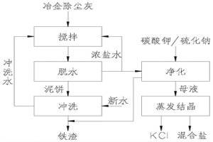 冶金除塵灰水洗脫氯系統及方法