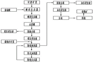 常壓及加壓聯合酸浸處理低品位紅土鎳礦的濕法冶金方法