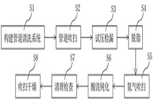 冶金制氧管道熱態清洗方法