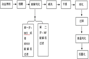 以冶金焦粉為原料制備鋰離子電池負極材料的方法