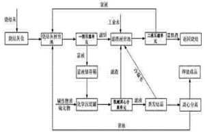 冶金行業燒結機頭電除塵灰提取鉀鹽的設備