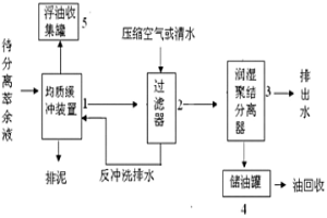濕法冶金萃取有機相的分離回收系統