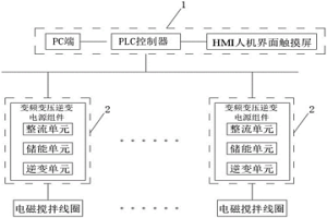冶金連鑄電磁攪拌電源控制系統