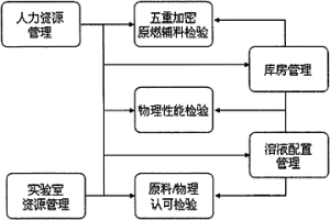 冶金行業五重加密的實驗室信息化管理系統