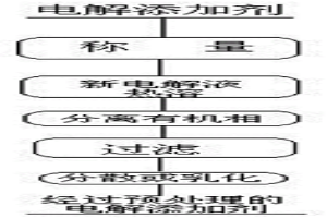濕法冶金電解添加劑的預處理方法及裝置
