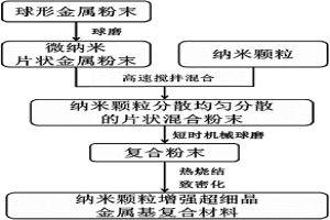 納米顆粒增強超細晶金屬基復合材料的粉末冶金制備方法