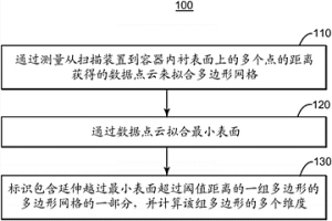 冶金容器中的裂縫檢測和測量