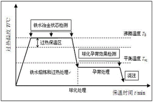 球墨鑄鐵原鐵水過熱溫度和保溫時間的優化控制方法