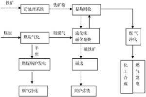 難選鐵礦石磁化焙燒的多聯產系統及方法