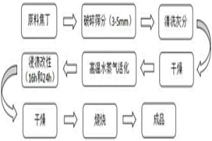低溫SCR催化劑在燒結煙氣中脫除NOx的方法