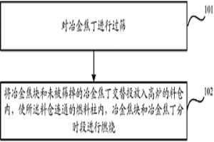 在高炉中使用燃料的方法