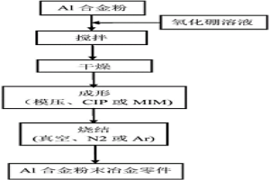 提高鋁合金粉末冶金零件燒結致密度的方法