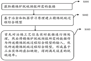 精煉爐脫硫終點預報方法和系統