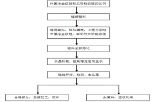 硅料的鑄錠方法