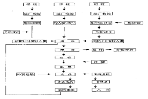 高鋁鉛鋅基合金及其生產工藝