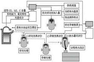 球墨鑄鐵球化孕育處理動態調控方法及系統