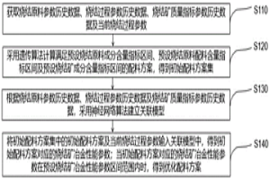 配料優化方法、系統、燒結系統、設備及介質