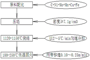 增強扭力和壓潰強度的粉末冶金齒輪制造方法及應用