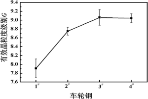 細化車輪鋼組織的氧化物冶金方法