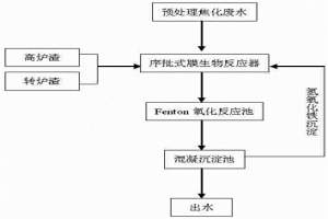 焦化廢水的處理方法