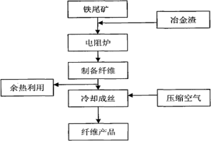 利用鐵尾礦制備無機礦渣纖維的方法