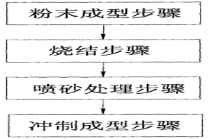 旋梭內梭底部支撐結構的制造工藝