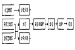 利用石墨化爐副生產石墨化無煙煤的方法