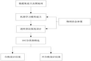 基于物理指導的機器學習算法的鋼鐵材料設計方法