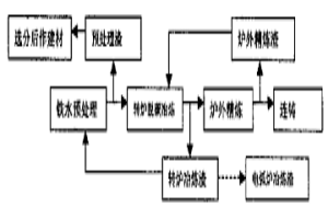 煉鋼爐渣梯級利用方法