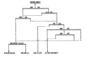 錫粗精礦的聯合流程處理方法