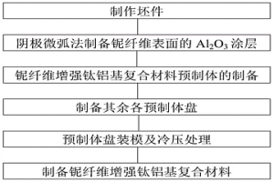 涂層改性鈮纖維增強鈦鋁基復合材料的制備方法
